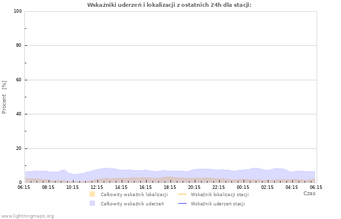 Wykresy: Wskaźniki uderzeń i lokalizacji