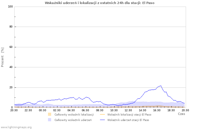 Wykresy: Wskaźniki uderzeń i lokalizacji