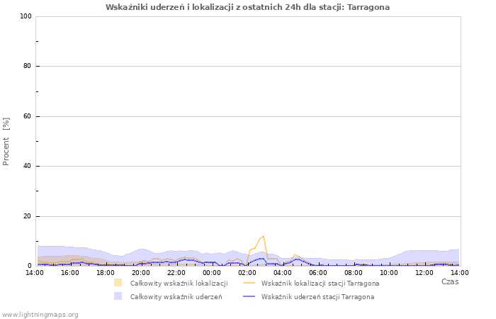 Wykresy: Wskaźniki uderzeń i lokalizacji