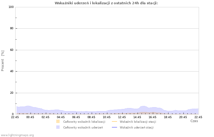 Wykresy: Wskaźniki uderzeń i lokalizacji