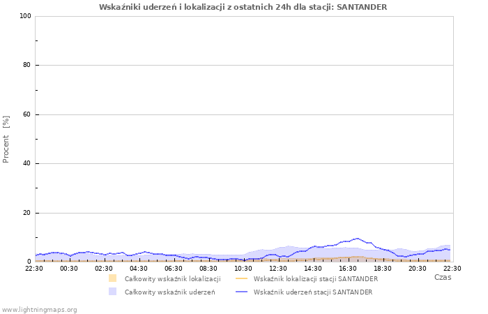 Wykresy: Wskaźniki uderzeń i lokalizacji