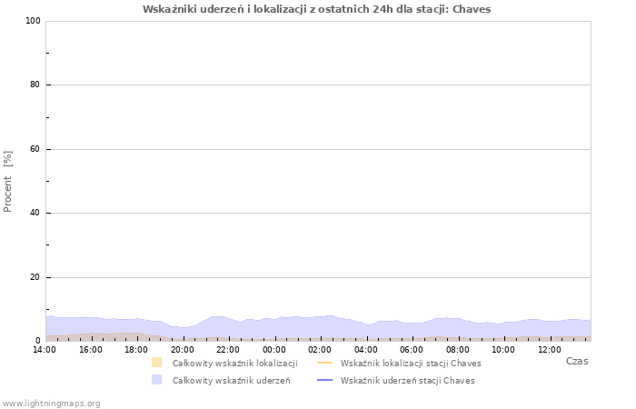 Wykresy: Wskaźniki uderzeń i lokalizacji