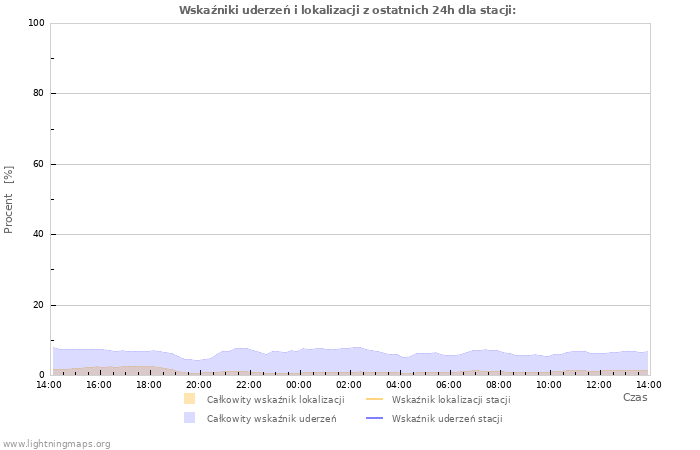 Wykresy: Wskaźniki uderzeń i lokalizacji