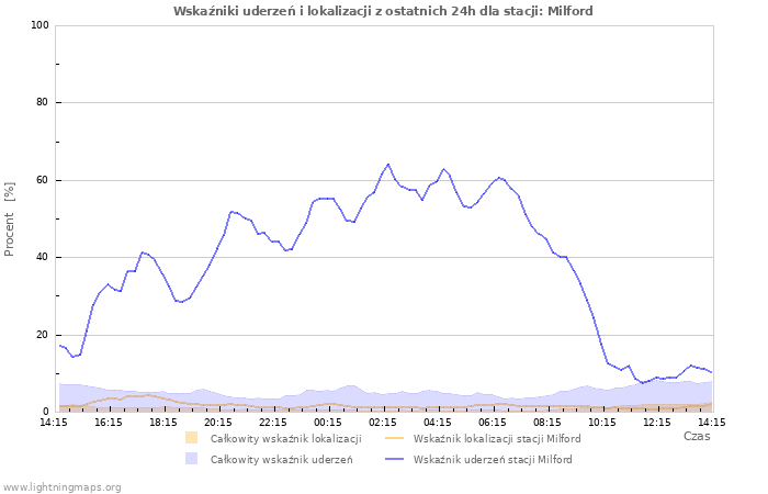 Wykresy: Wskaźniki uderzeń i lokalizacji