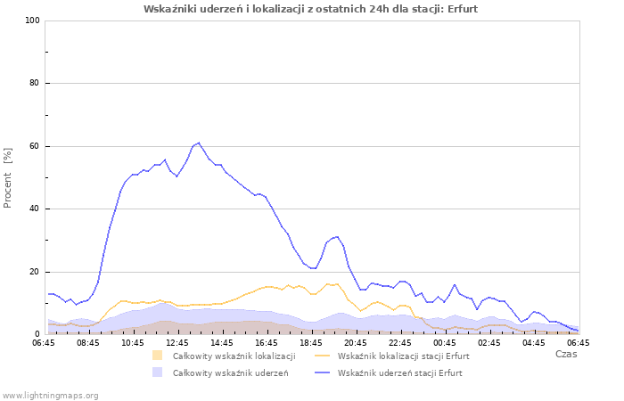 Wykresy: Wskaźniki uderzeń i lokalizacji