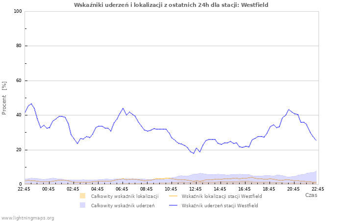 Wykresy: Wskaźniki uderzeń i lokalizacji