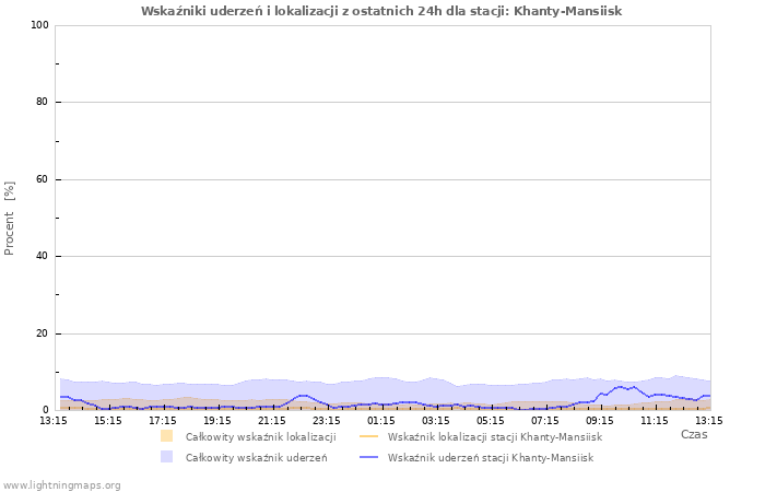 Wykresy: Wskaźniki uderzeń i lokalizacji