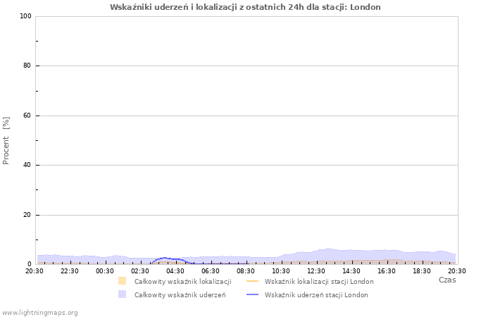 Wykresy: Wskaźniki uderzeń i lokalizacji