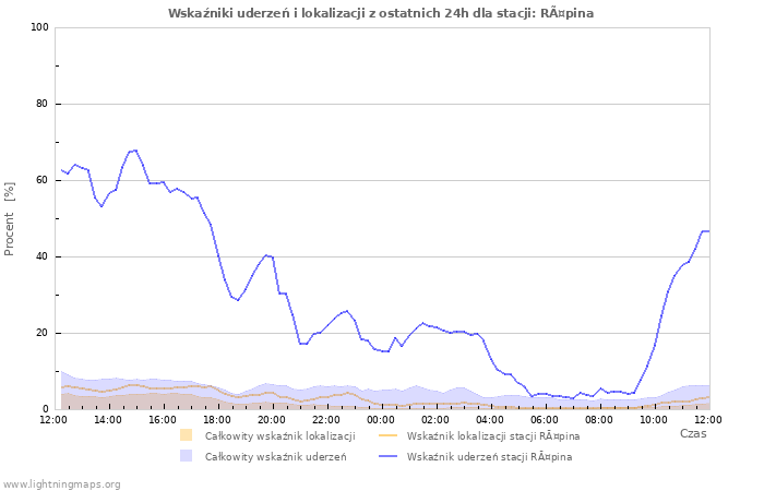 Wykresy: Wskaźniki uderzeń i lokalizacji