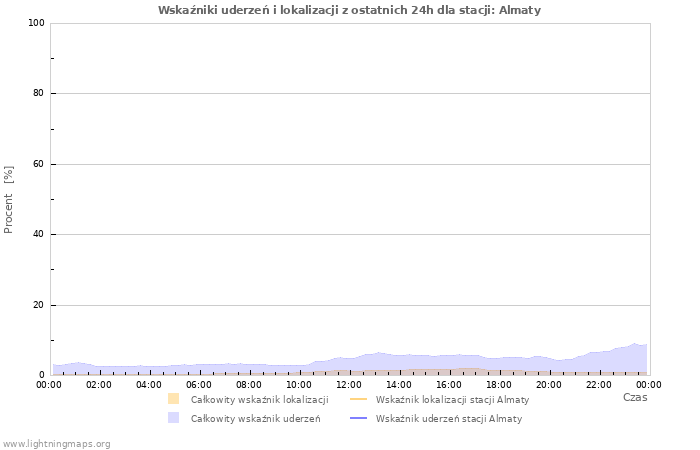 Wykresy: Wskaźniki uderzeń i lokalizacji