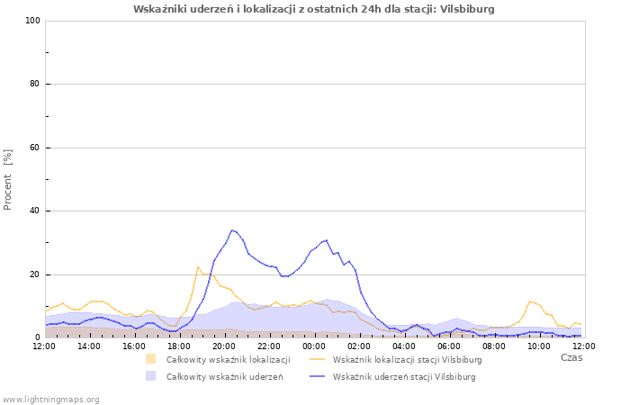 Wykresy: Wskaźniki uderzeń i lokalizacji