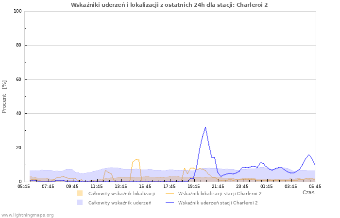 Wykresy: Wskaźniki uderzeń i lokalizacji