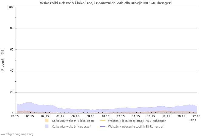 Wykresy: Wskaźniki uderzeń i lokalizacji