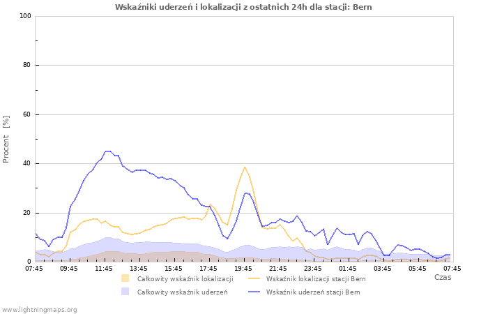 Wykresy: Wskaźniki uderzeń i lokalizacji