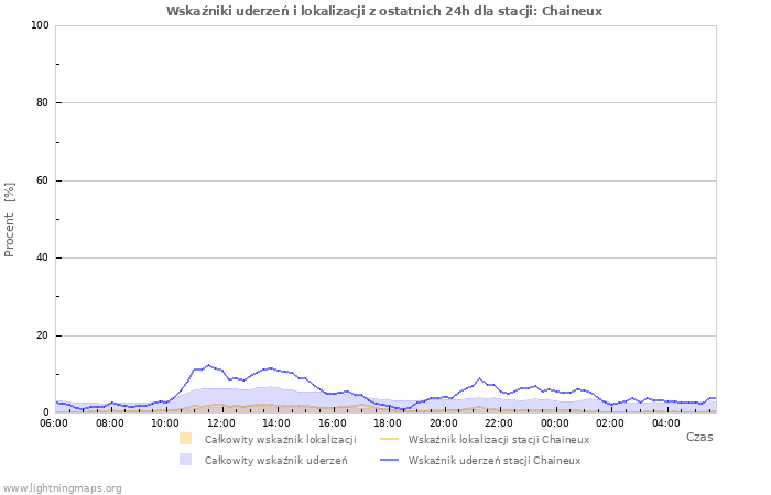 Wykresy: Wskaźniki uderzeń i lokalizacji