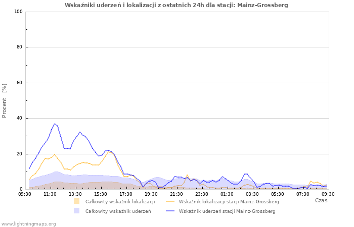 Wykresy: Wskaźniki uderzeń i lokalizacji