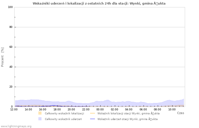 Wykresy: Wskaźniki uderzeń i lokalizacji