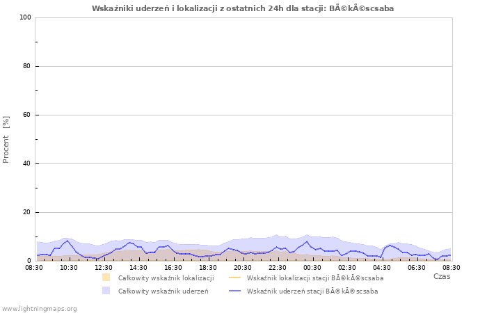 Wykresy: Wskaźniki uderzeń i lokalizacji