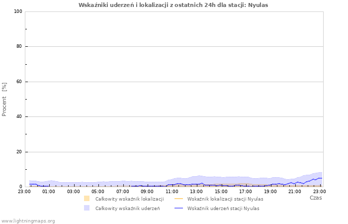 Wykresy: Wskaźniki uderzeń i lokalizacji