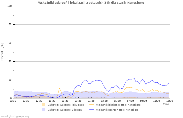 Wykresy: Wskaźniki uderzeń i lokalizacji