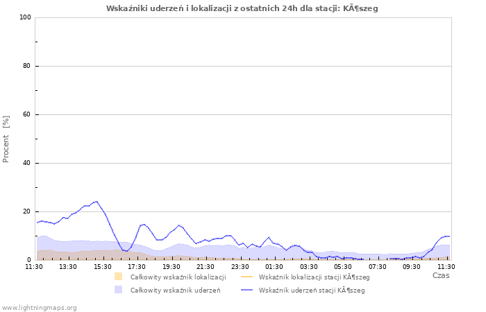 Wykresy: Wskaźniki uderzeń i lokalizacji