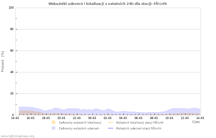 Wykresy: Wskaźniki uderzeń i lokalizacji