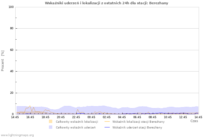 Wykresy: Wskaźniki uderzeń i lokalizacji