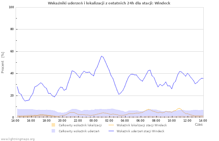 Wykresy: Wskaźniki uderzeń i lokalizacji