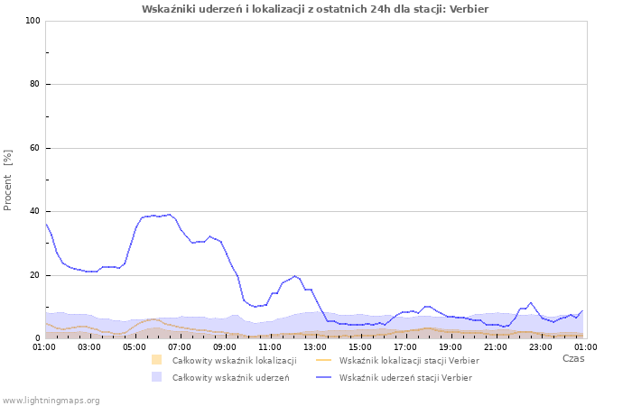 Wykresy: Wskaźniki uderzeń i lokalizacji