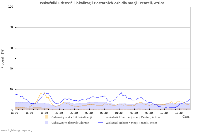 Wykresy: Wskaźniki uderzeń i lokalizacji