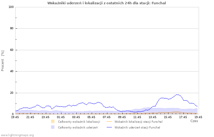 Wykresy: Wskaźniki uderzeń i lokalizacji