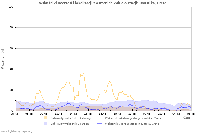 Wykresy: Wskaźniki uderzeń i lokalizacji