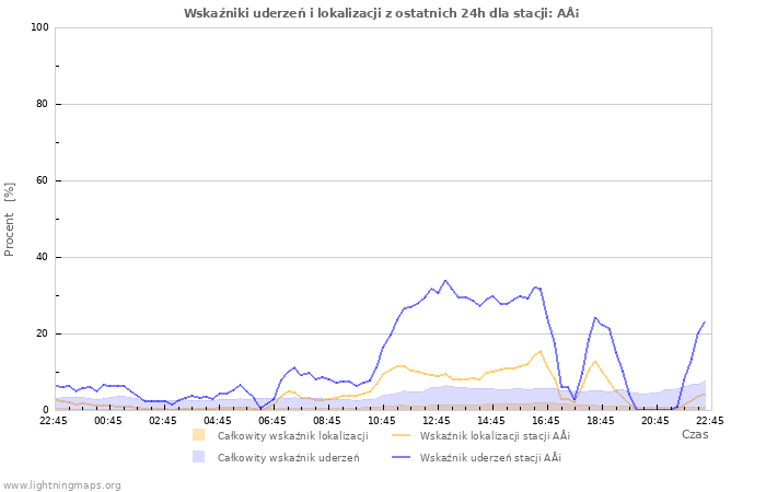 Wykresy: Wskaźniki uderzeń i lokalizacji