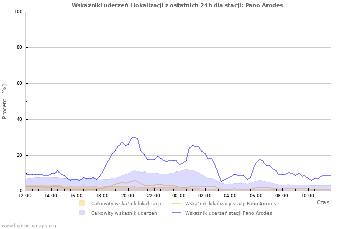 Wykresy: Wskaźniki uderzeń i lokalizacji