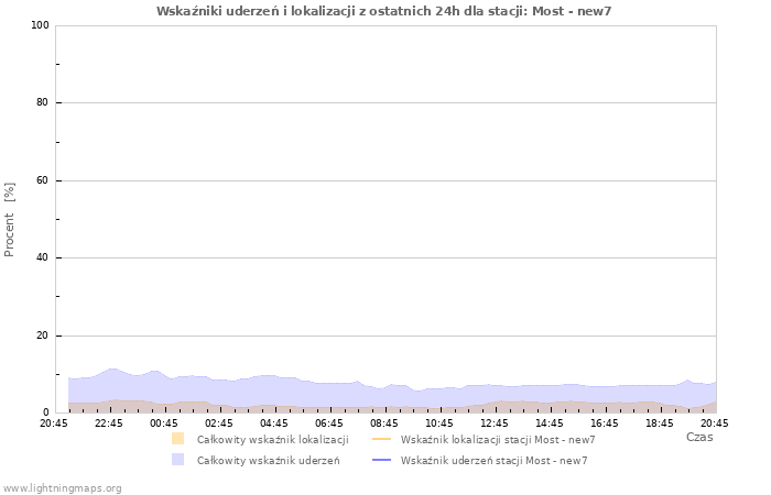 Wykresy: Wskaźniki uderzeń i lokalizacji