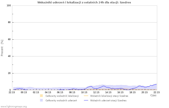 Wykresy: Wskaźniki uderzeń i lokalizacji