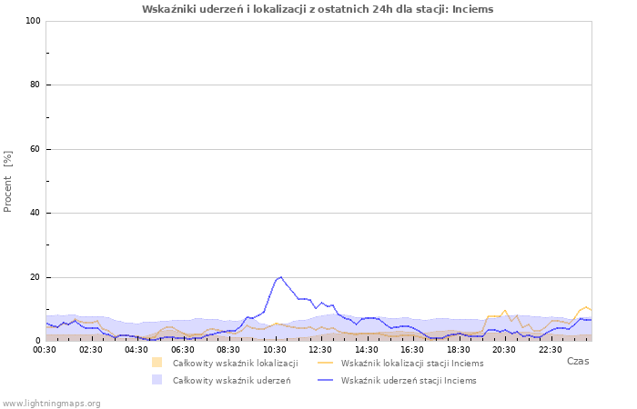 Wykresy: Wskaźniki uderzeń i lokalizacji