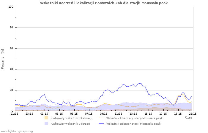 Wykresy: Wskaźniki uderzeń i lokalizacji