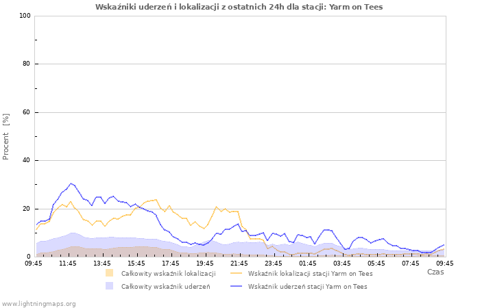 Wykresy: Wskaźniki uderzeń i lokalizacji