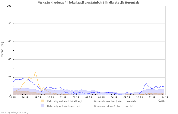 Wykresy: Wskaźniki uderzeń i lokalizacji