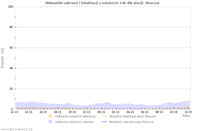 Wykresy: Wskaźniki uderzeń i lokalizacji