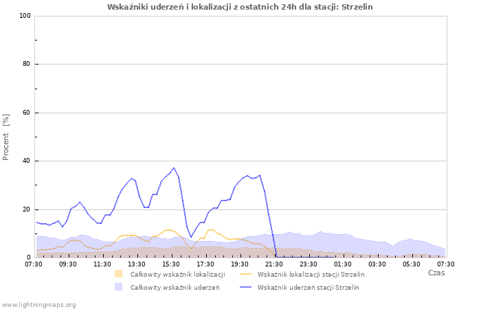 Wykresy: Wskaźniki uderzeń i lokalizacji