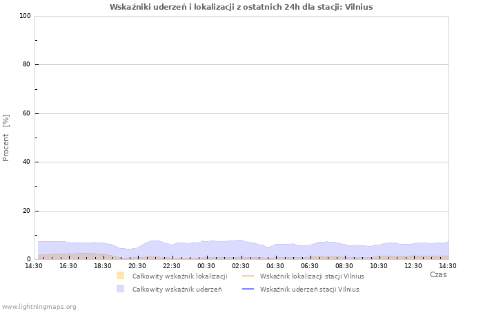 Wykresy: Wskaźniki uderzeń i lokalizacji