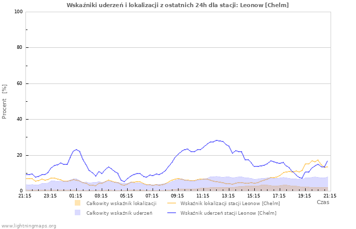 Wykresy: Wskaźniki uderzeń i lokalizacji