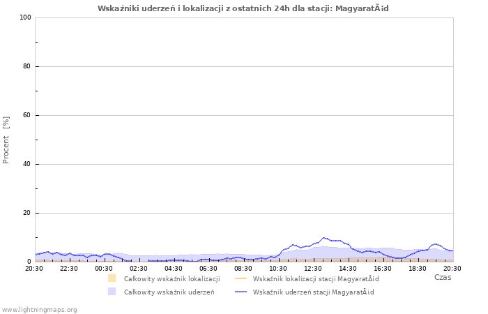 Wykresy: Wskaźniki uderzeń i lokalizacji