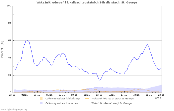 Wykresy: Wskaźniki uderzeń i lokalizacji