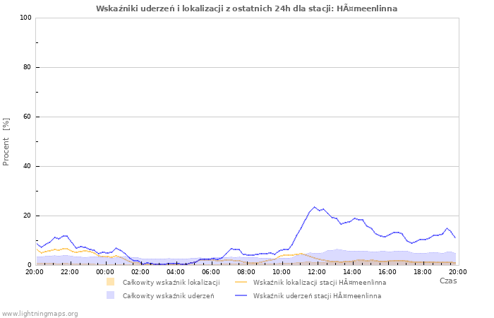 Wykresy: Wskaźniki uderzeń i lokalizacji