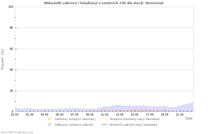 Wykresy: Wskaźniki uderzeń i lokalizacji