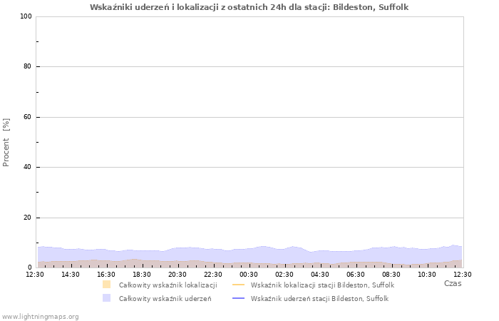 Wykresy: Wskaźniki uderzeń i lokalizacji