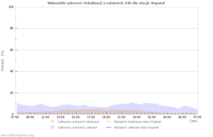 Wykresy: Wskaźniki uderzeń i lokalizacji